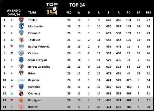 Top 14 Week 26